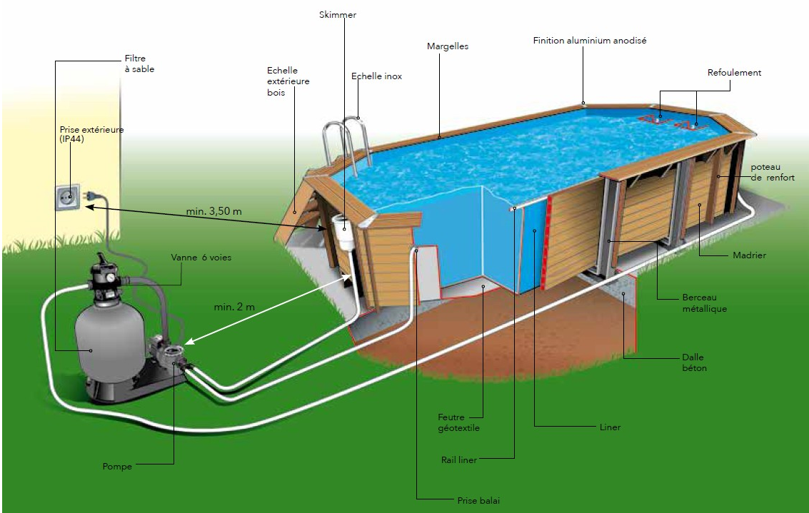 Schéma détaillé d'une piscine avec les différentes composantes, y compris la pompe, le filtre à sable, les échelles en bois et en inox, les margelles, les poteaux de renfort et le berceau métallique.